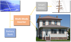 how to design a solar system, multi-mode inverter