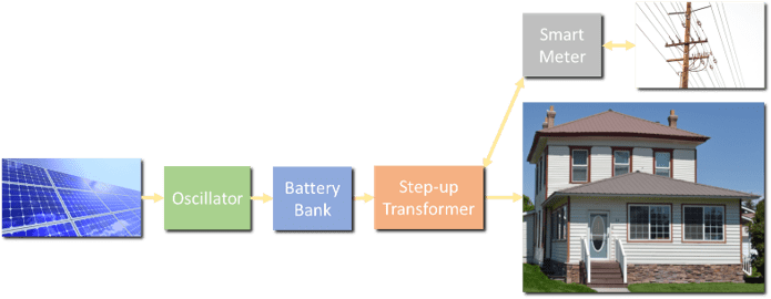 types of inverters for solar