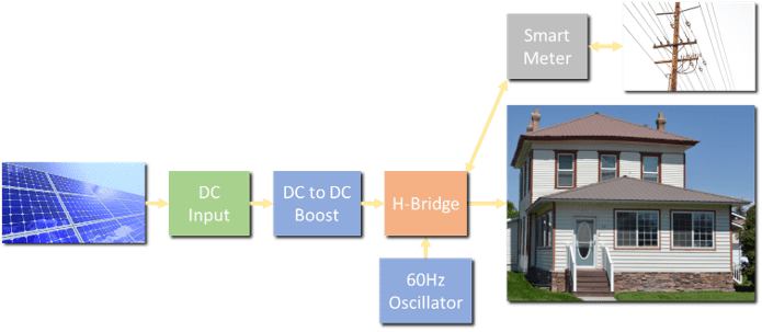 types of inverters for solar